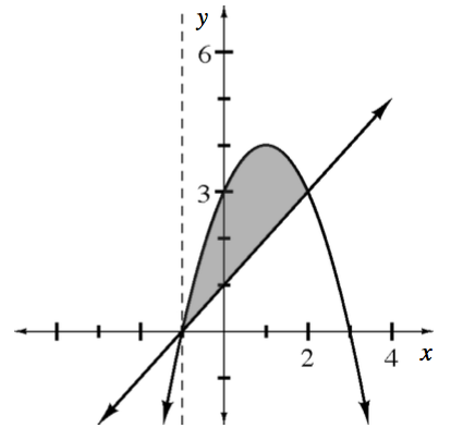 Downward parabola, vertex at (1, comma 4), passing through the points (negative 1, comma 0) & (3, comma 0), increasing line intersecting the parabola at the points (negative 1, comma 0), & (2, comma 3), shaded region between the intersecting points, curve & line, & dashed vertical line at, x = negative 1.